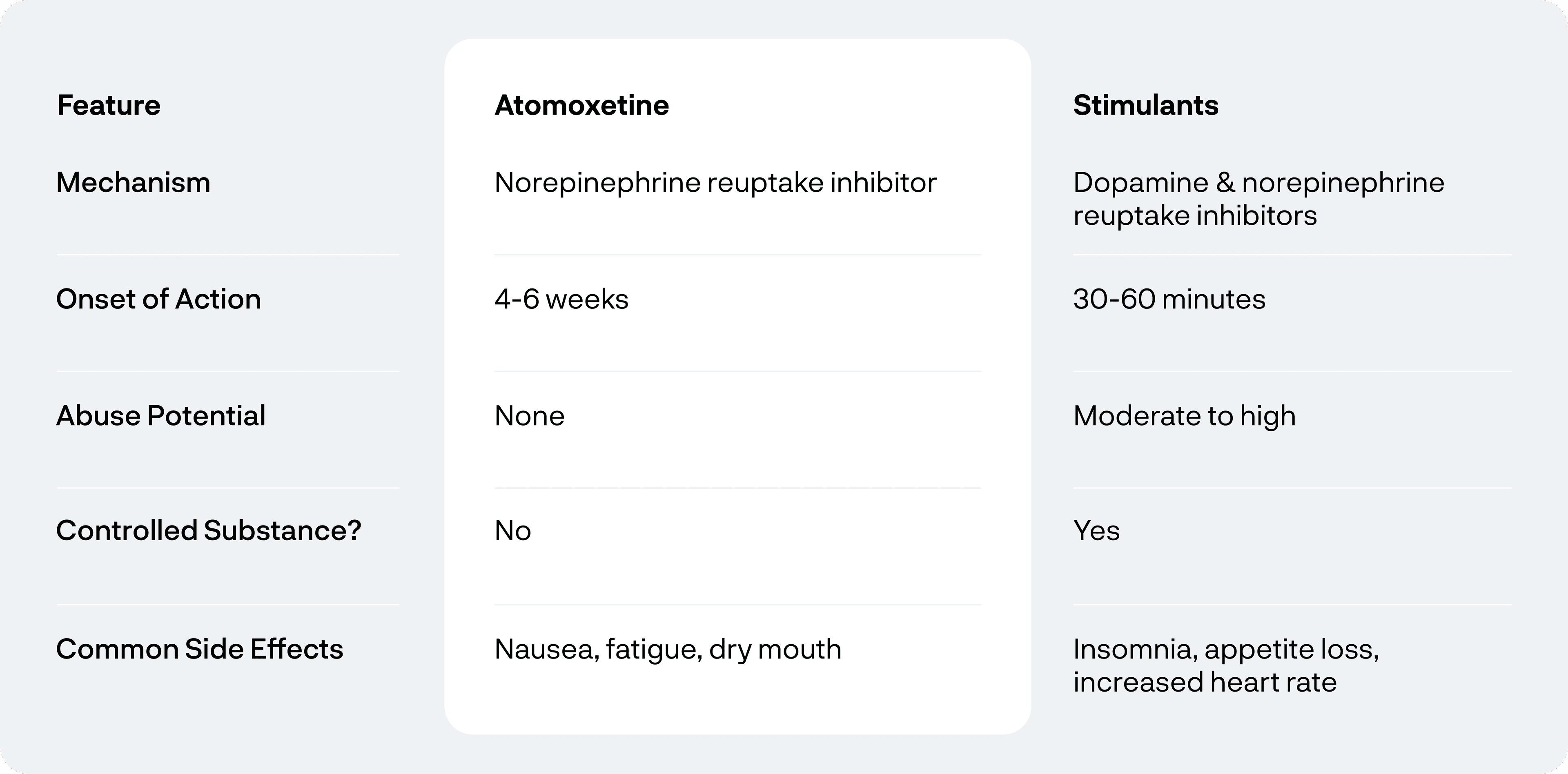 Comparing Atomoxetine and Stimulants