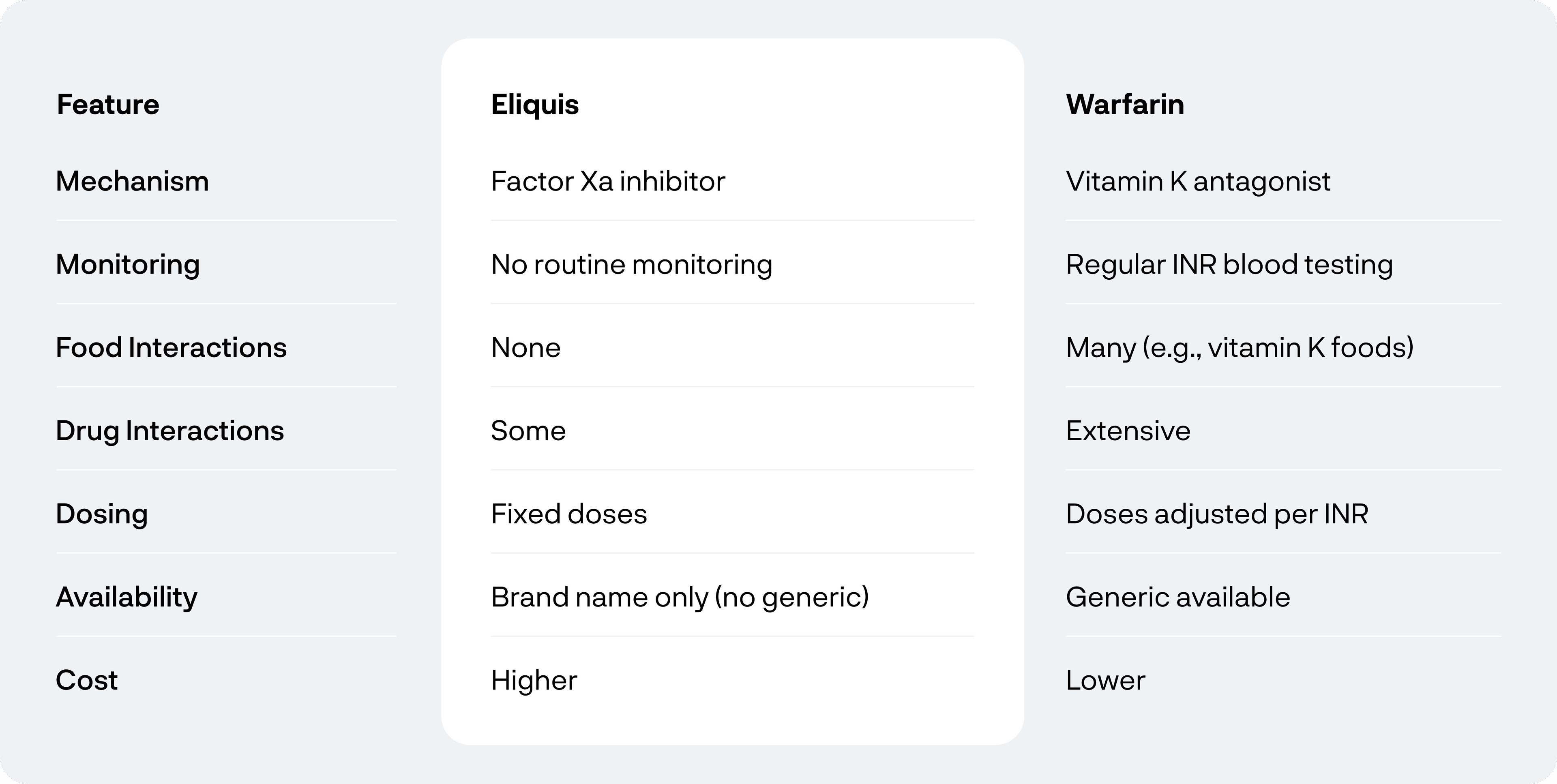 Eliquis and Warfarin